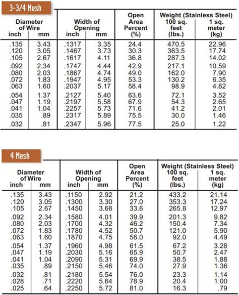 Wire Cloth Mesh Screen Specification Tables - Cleveland Wire Cloth