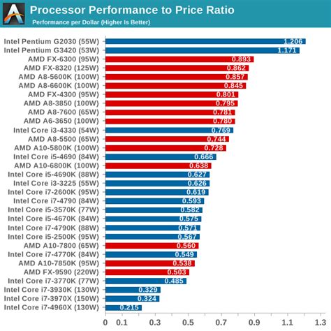 State of the Part: CPUs