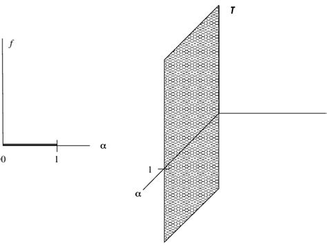 9 The abscissa of convergence function f = f σ 1 P (α) = 0 on (0, 1]... | Download Scientific ...