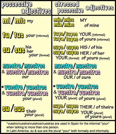 spanish possessives - Google Search | Spanish | Pinterest | Search and Spanish