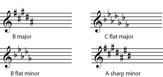 Enharmonic spellings and music notation