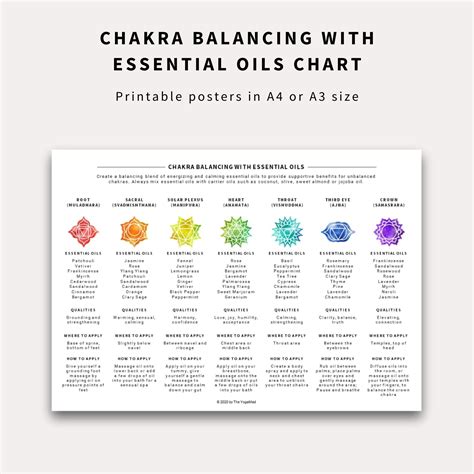 Chakra Balancing With Essential Oils 7 Chakras Chart - Etsy Australia