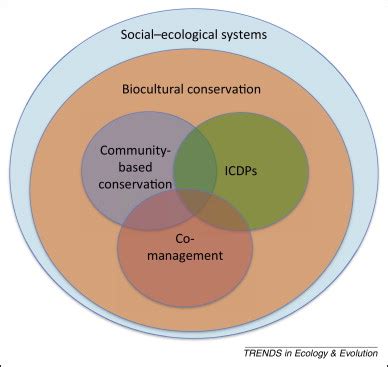 Defining biocultural approaches to conservation: Trends in Ecology & Evolution