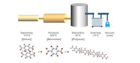 The 3 Steps of the Parylene Coating Process | ParaTechCoating Scandinavia AB, Sweden