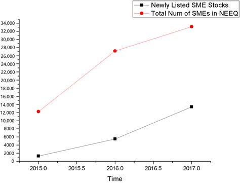 SMEs and newly-listed SME Stocks in the China Market, 2015-2017 ...