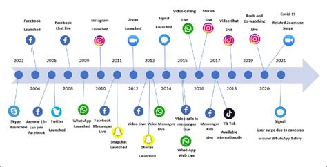 Social media timeline. | Download Scientific Diagram