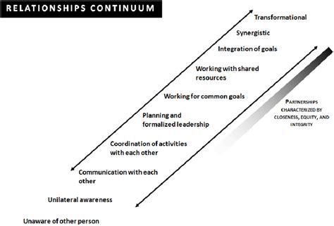 Different Types of Relationships | Download Scientific Diagram