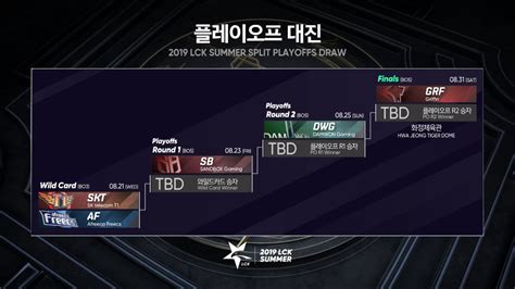 2019 LCK Playoffs Teams Confirmed - Griffin, DAMWON Gaming, SANDBOX Gaming, SK Telecom T1 ...