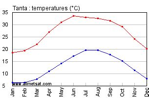 Tanta, Egypt, Africa Annual Climate with monthly and yearly average temperature, precipitation ...