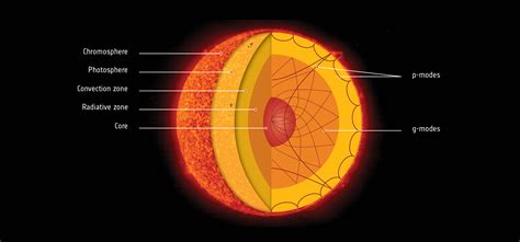 Sun's core in a real spin, but you wouldn't know just by looking at it ...