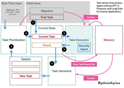 Task-driven Autonomous Agent Utilizing GPT-4, Pinecone, and LangChain ...