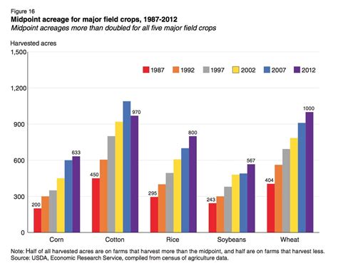 USDA_Paired_Column_Chart - PolicyViz