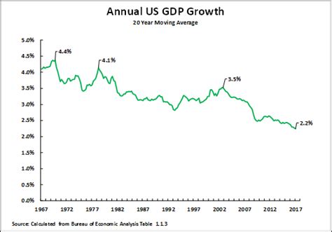 The Long-Term Decline of US GDP Growth: Chart | TopForeignStocks.com