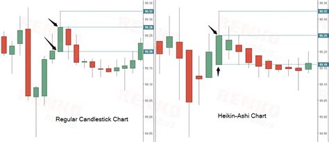 Candlestick v/s Heikin-Ashi Chart price comparison