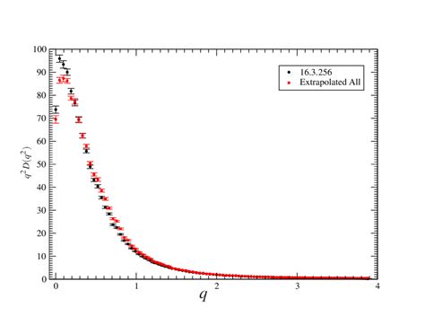 Extrapolated gluon propagator. | Download Scientific Diagram