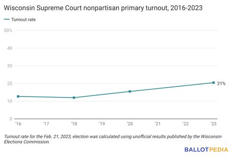 A look at Tuesday’s Wisconsin Supreme Court primary results ...