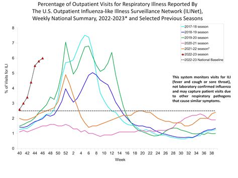 Percent of Visits for Influenza-like Illness (ILI) Reported by the U.S. Outpatient influenza ...