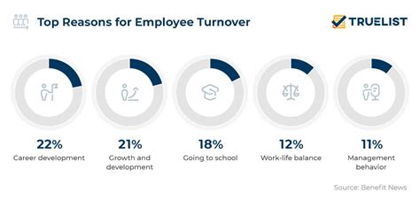 16 Employee Retention Statistics to Know in 2024 | TrueList