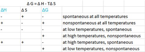 Delta H And Delta S Chart
