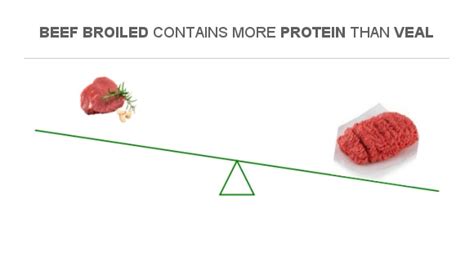 Compare Protein in Veal to Protein in Beef broiled