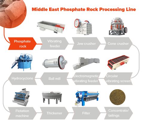 Phosphate Rock Processing: 6 Useful Ways and 4 Stages | Fote Machinery