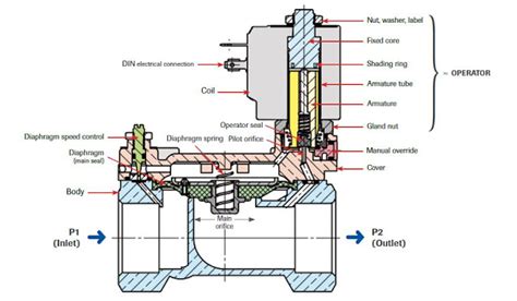 Solenoid Valve Applications - Examples And Uses - M&M International UK LtdM&M International UK