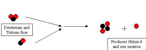 Which Reaction Illustrates Fusion - WHICH FGE