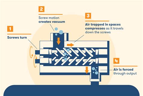 What is the main advantage of rotary air compressor?