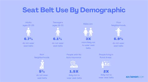 Seat Belt Statistics