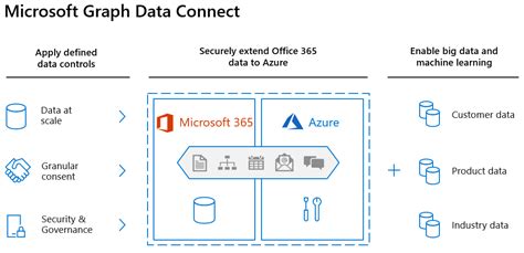 Microsoft Graph Data Connect overview - Microsoft Graph | Microsoft Learn