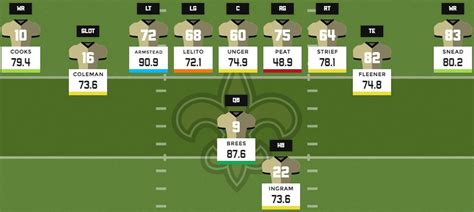 Pro Football Focus Releases 2016 New Orleans Saints Projected Depth ...