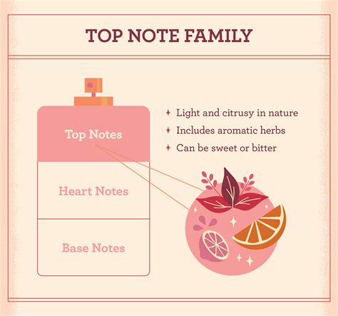 the top note family is written in pink and oranges, with an orange slice attached to