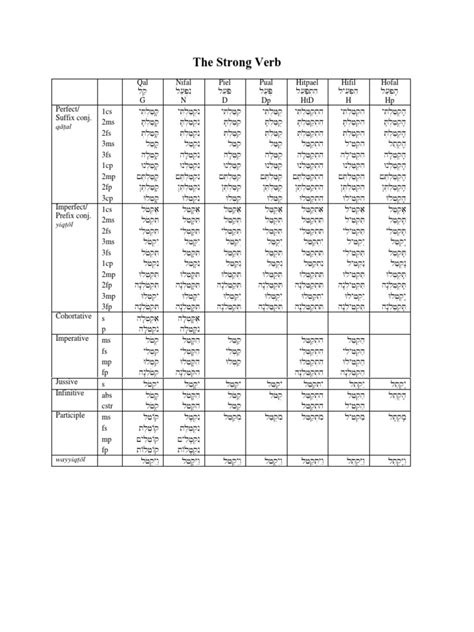 Hebrew Verb Forms | Syntax | Linguistic Typology