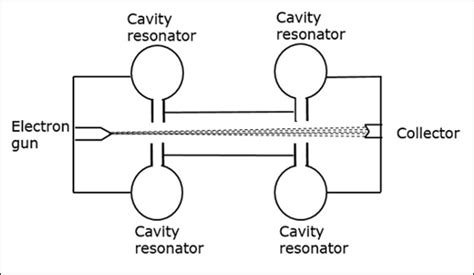 Microwave Engineering - Cavity Klystron