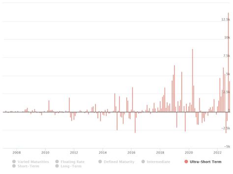 Best Ultra Short-Term Bond ETFs (Updated October 2022) - ETF Focus on ...