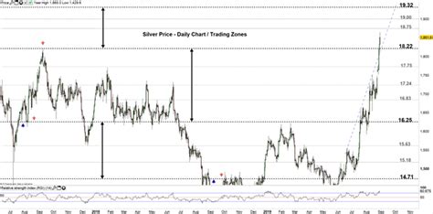 Silver Price Forecast: Chart Signals XAG/USD May Shoot Higher