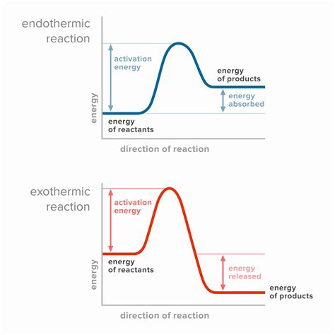 Energy level diagrams | Endothermic & Exothermic reactions