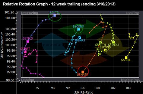 Relative Rotation Graph – Sectors Now and Then | The Disciplined Investor