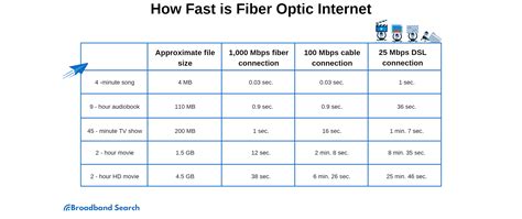 Is Fiber Internet Speed the Fastest? - BroadbandSearch