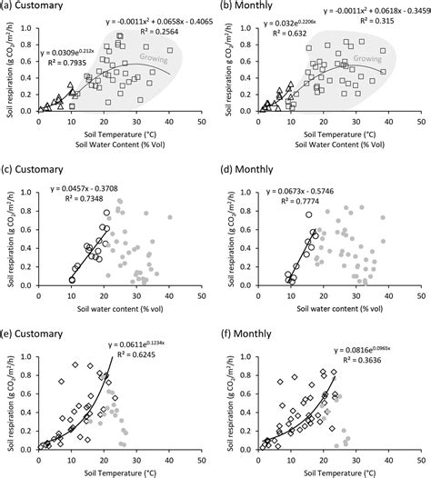 Monthly mowing frequency does not affect soil CO2 emissions of ...