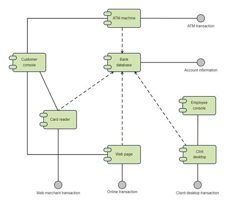 UML Component Diagram for Atm | EdrawMax Template