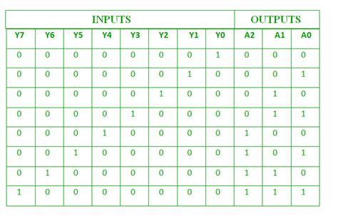 Design a 4 Input Priority Encoder by Using - Wagner Criess