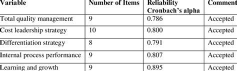 CRONBACH ALPHA RELIABILITY RESULTS | Download Table