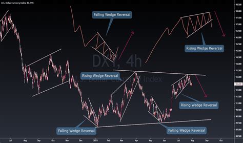 Rising Wedge — Chart Patterns — Education — TradingView