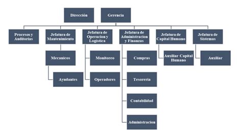 Organigrama