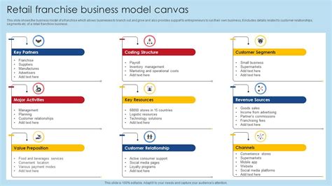 Retail Franchise Business Model Canvas