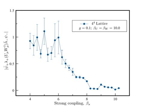 Absolute value of the four fermion condensate vs β S for auxiliary ...