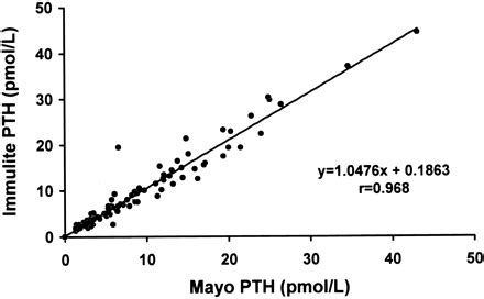 Intraoperative Monitoring of Parathyroid Hormone with a Rapid Automated ...