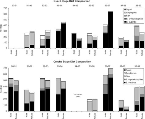 Diet composition by mass of male and female penguins feeding chicks ...