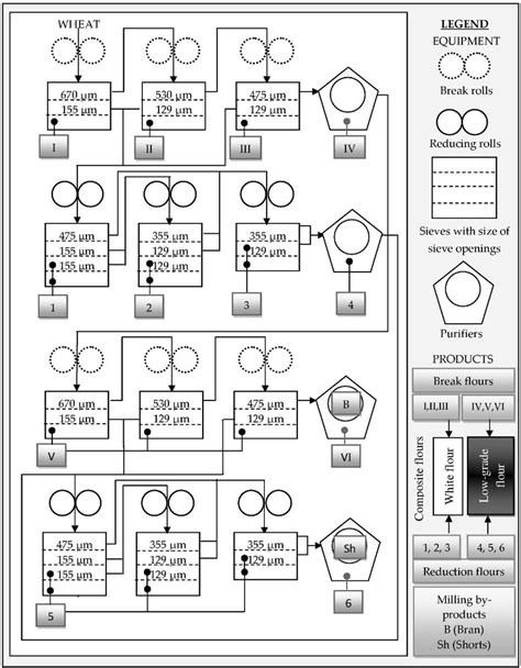 Simplified diagram of wheat milling with laboratory mill Bühler MLU 220. | Download Scientific ...